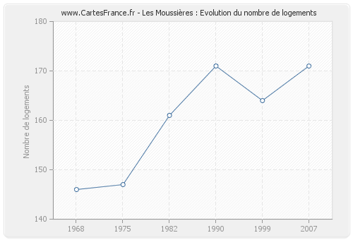 Les Moussières : Evolution du nombre de logements